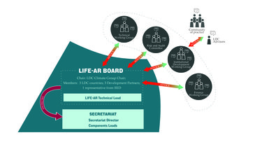 LIFE-AR Board and working groups