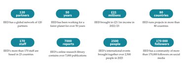 IIED in numbers