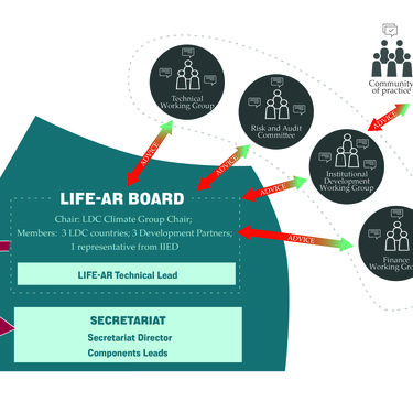 LIFE-AR Board and working groups