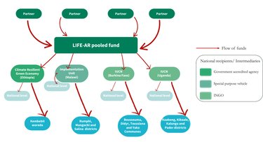 Funds flowing from the partners to the local level within LIFE-AR