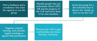 5 quick steps to set up a community of practice